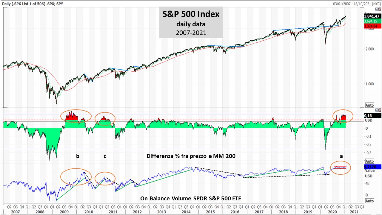 20210124 02 S&P500 and deltaMM200 and OBV_medio termine